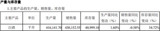 顺鑫农业营收陷负增长：白酒销售增长停滞 今年以来股价已跌超50%