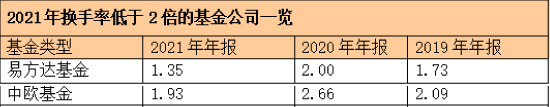 数据来源：天相投顾