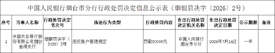 农业银行烟台金海支行被罚5万元：违反账户管理规定