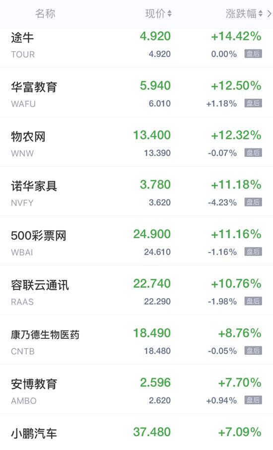 热门中概股周五收盘多数上涨 新能源汽车股走高