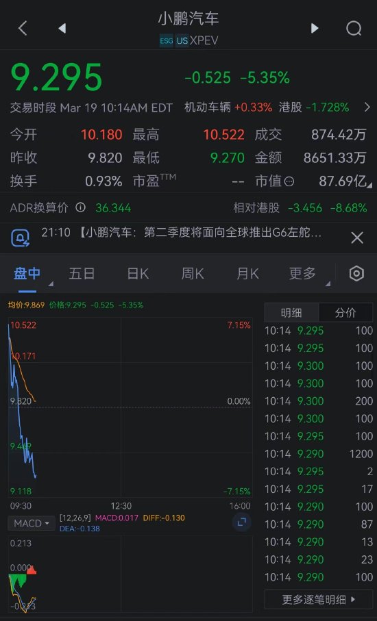 小鹏汽车转跌 现跌超5%