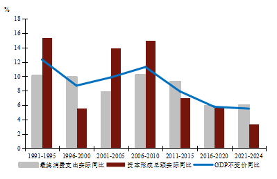 资料来源:Wind以及工银国际