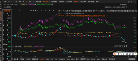 退市九有信披违规频现,索赔前景堪忧!