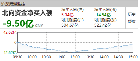 今日北向资金日内资金流向情况，数据来自于WIND