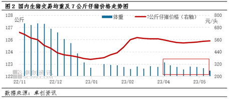 卓创资讯:持续亏损下养殖端心态分化 供应充裕将制约下半年猪价涨幅
