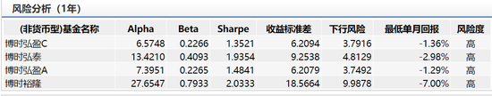 数据来源：wind 截止日期：2020年2月20日