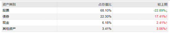 今年二季度他持有的股票占比为68.1%，较上期降低了22.89%