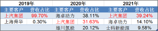 （来源：捷氢科技招股书，新浪财经整理）