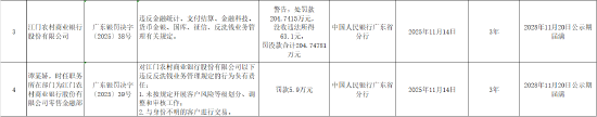 江门农商行被罚205万元：违反金融统计、支付结算、金融科技等业务管理有关规定