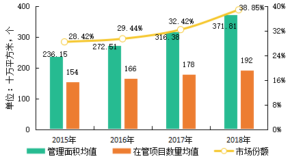 图:2015-2018年百强企业管理规模与市场份额变化情况