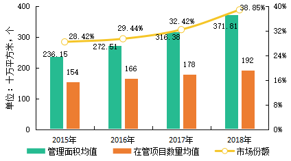 图：2015-2018年百强企业管理规模与市场份额变化情况