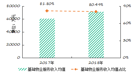 图:2017-2018年百强企业基础物业服务收入情况