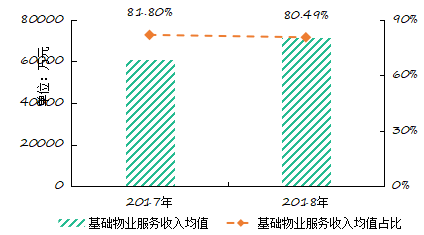 图：2017-2018年百强企业基础物业服务收入情况