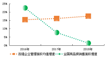 图:2015-2018年百强企业管理规模与市场份额变化情况