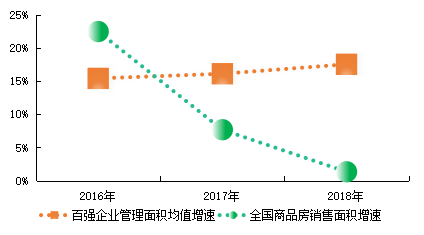 图：2015-2018年百强企业管理规模与市场份额变化情况