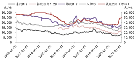 化纤行业：基本面能脱离周期性束缚吗？