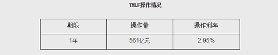 中国央行开展1年期TMLF操作561亿元 今日无逆回购
