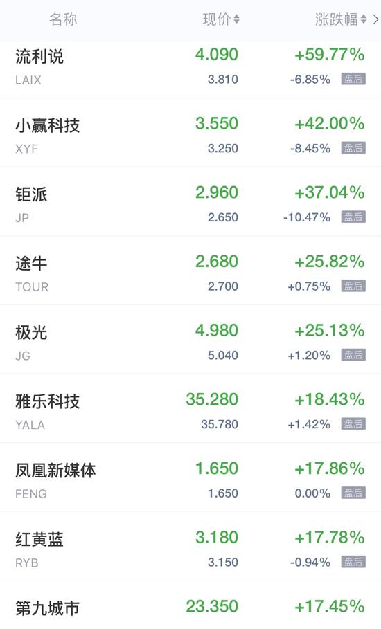 热门中概股周五收盘多数走高 瑞幸粉单暴跌45%