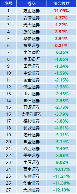 表：券商金股组合收益一览