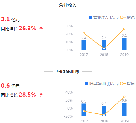 来源：2019年年报鹰眼预警