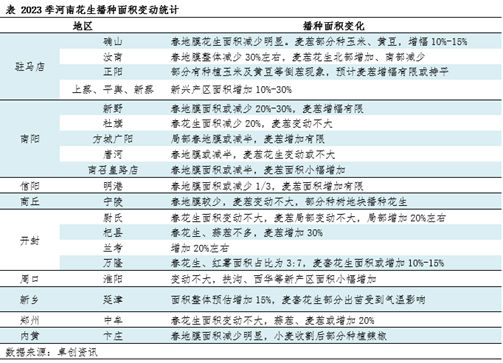 卓创资讯调研:2023季河南新花生播种面积恢复性增加