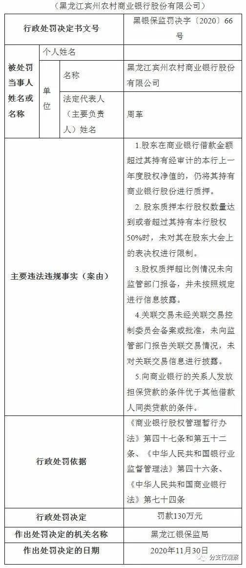 黑龙江宾州农商行5宗违法被罚130万 股权质押超比例
