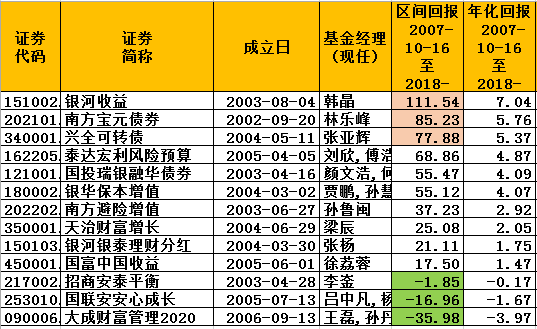 2007-10-16至2018-10-16偏债混基榜