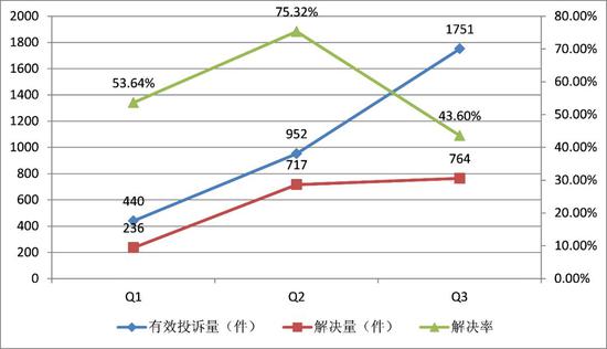 数据来源：聚投诉互联网消费金融行业投诉排行榜