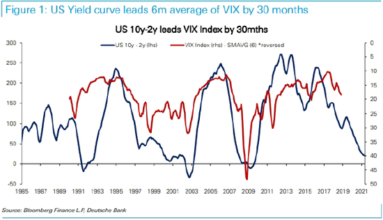 （美国收益率曲线领先于VIX六个月平均曲线30个月，来源：Deutsche Bank）