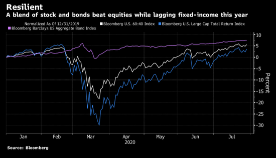 超低收益率下 投资者重新考虑证券和固定收益各占60%和40%的结构