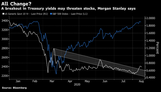 摩根士丹利：随美债下跌而受挫的股市或将开启新一轮牛市