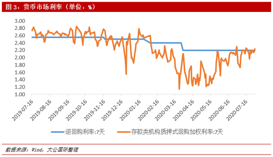 数据来源：Wind，大公国际整理
