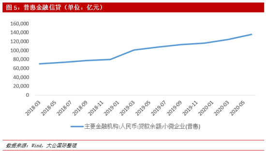 数据来源：Wind，大公国际整理