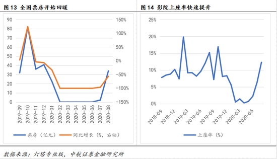 数据来源：灯塔专业版，中航证券金融研究所