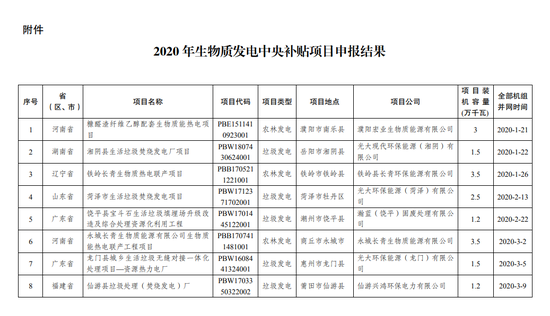 两部门：拟将河北等20省77项目纳入2020年生物质发电中央补贴规模