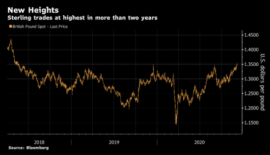 英镑升至2018年以来最高水平 因美元疲软且对脱欧协议抱希望