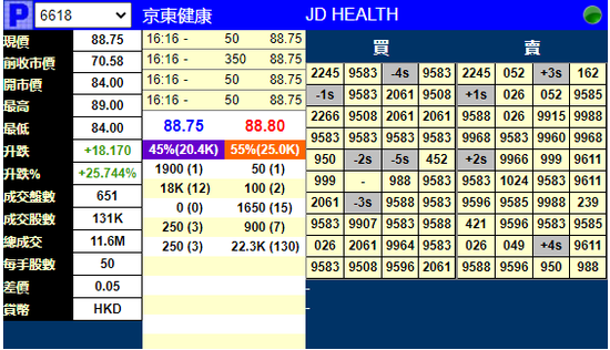 快讯：京东健康暗盘涨近26% 此前获421.91倍认购