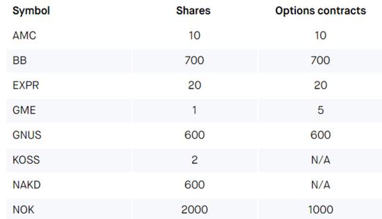 Robinhood将限制交易的股票数量减至8只 Robinhood 新浪财经 新浪网
