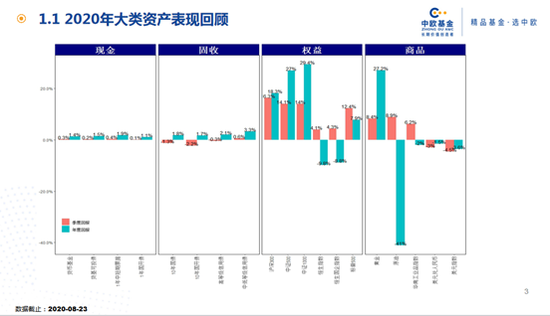 数据来源:Wind,中欧基金