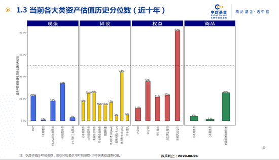 数据来源：Wind，中欧基金