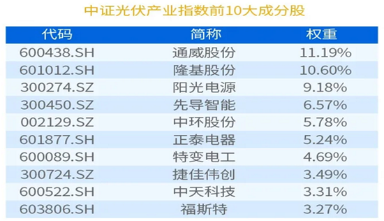 光伏ETF市场火热，户用光伏龙头正泰电器引关注