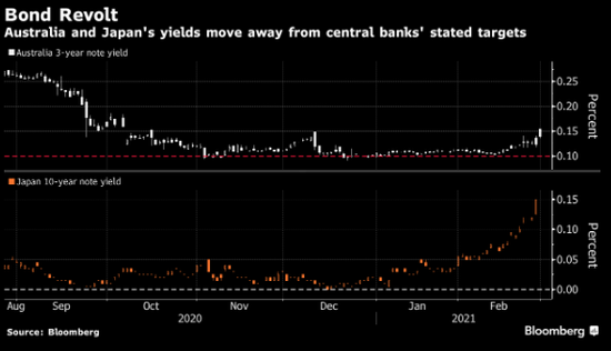 全球债券暴跌潮蔓延至亚洲 考验收益率曲线控制