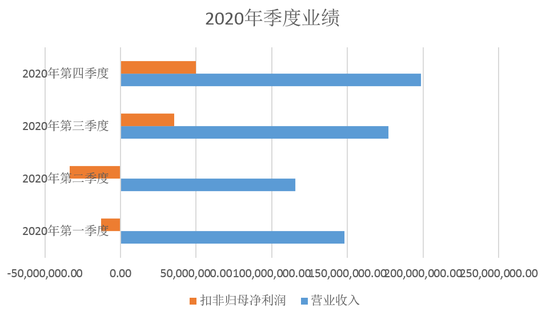 财报整理