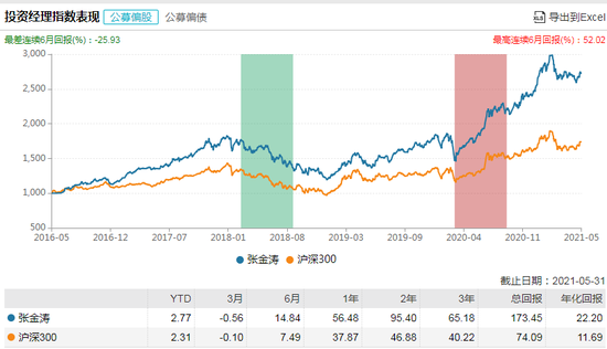 “嘉实领先优势混合发行：张金涛掌舵 过往年化回报22%风险度低