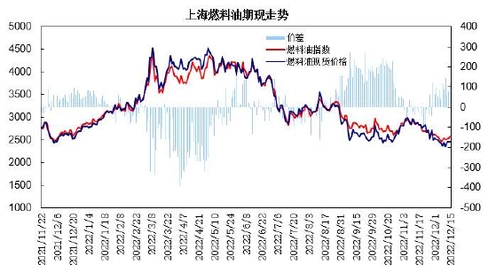 瑞达期货：供应增长成本驱动 燃油呈现宽幅波动