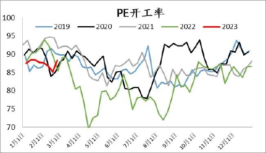 信达期货:旺季支撑仍存 烯烃价格盘整为主