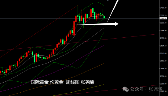 张尧浠:鲍威尔淡化降息预期 金价坠落百日线先看反弹 第3张 张尧浠:鲍威尔淡化降息预期 金价坠落百日线先看反弹 第3张
