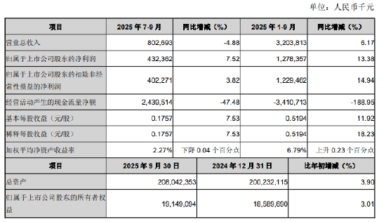 江阴银行：第三季度营业收入8.03亿元，同比下降4.88%