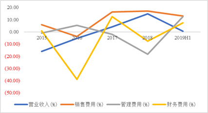 数据来源：Choice整理