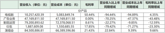 数据来源：公司财报